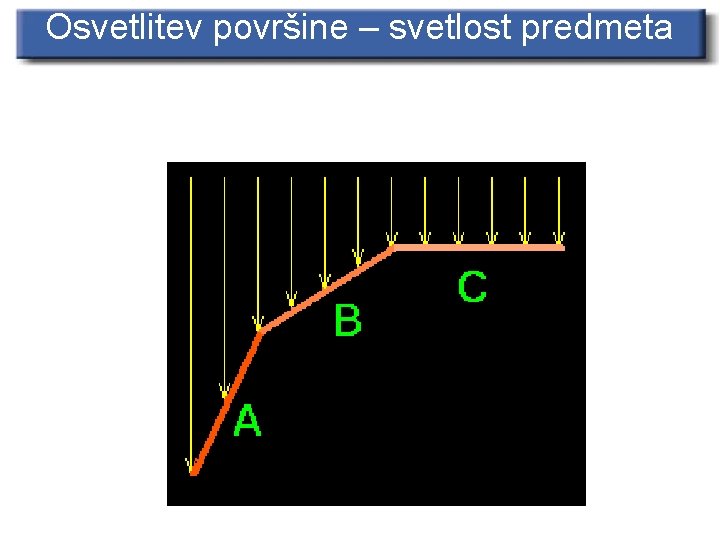 Osvetlitev površine – svetlost predmeta 