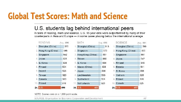 Global Test Scores: Math and Science Global Test Scores: Math and Science