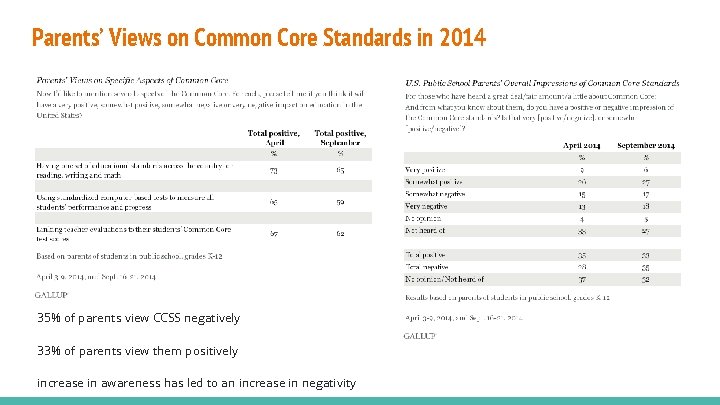 Parents’ Views on Common Core Standards in 2014 35% of parents view CCSS negatively Parents’ Views on Common Core Standards in 2014 35% of parents view CCSS negatively