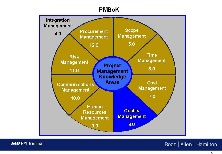 PMBo. K Integration Management 4. 0 Procurement Management Scope Management 12. 0 5. 0