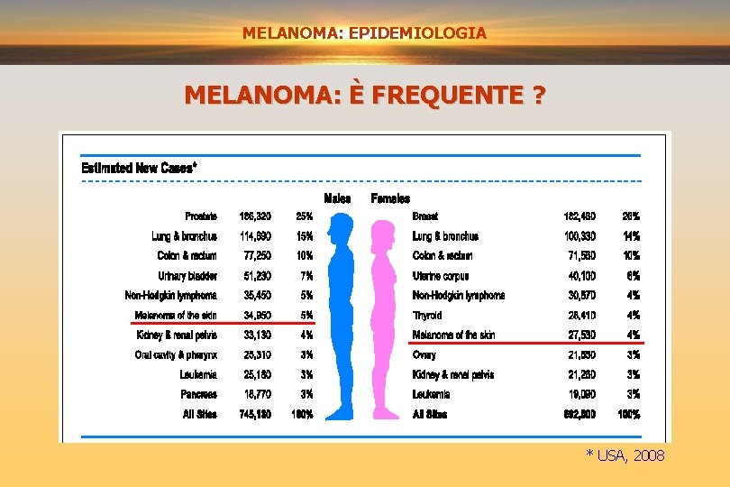 MELANOMA: EPIDEMIOLOGIA PREVENZIONE PRIMARIA E SECONDARIA MELANOMA: È FREQUENTE ? * USA, 2008 