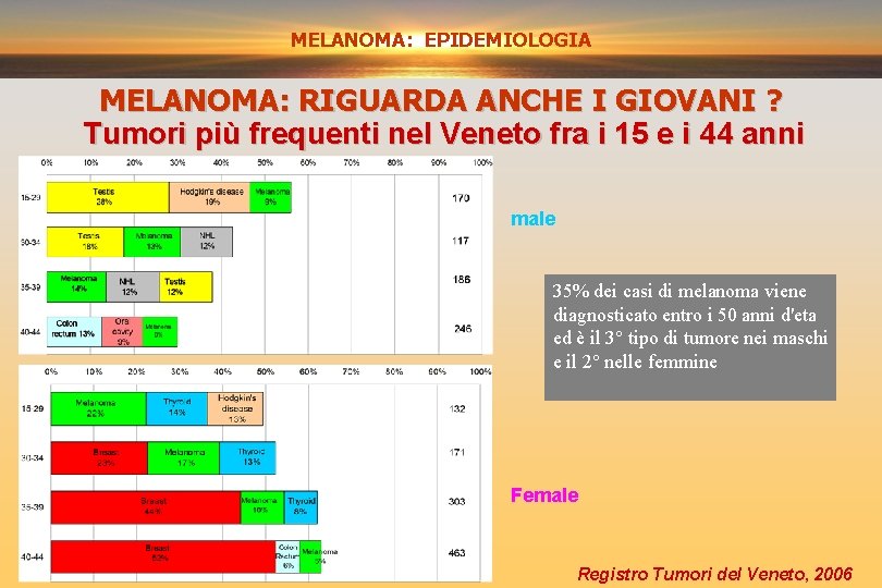 MELANOMA: EPIDEMIOLOGIA PREVENZIONE PRIMARIA E SECONDARIA MELANOMA: RIGUARDA ANCHE I GIOVANI ? Tumori più