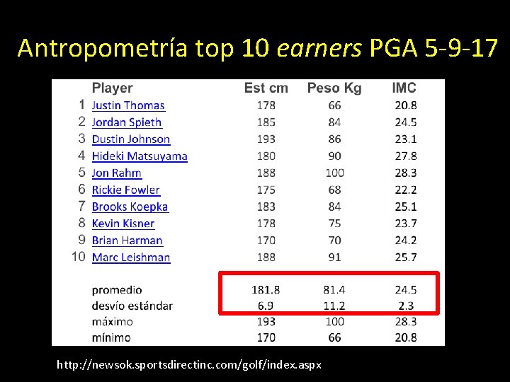 Antropometría top 10 earners PGA 5 -9 -17 http: //newsok. sportsdirectinc. com/golf/index. aspx 