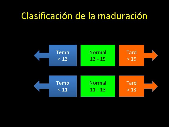 Clasificación de la maduración Temp < 13 Normal 13 - 15 Tard > 15