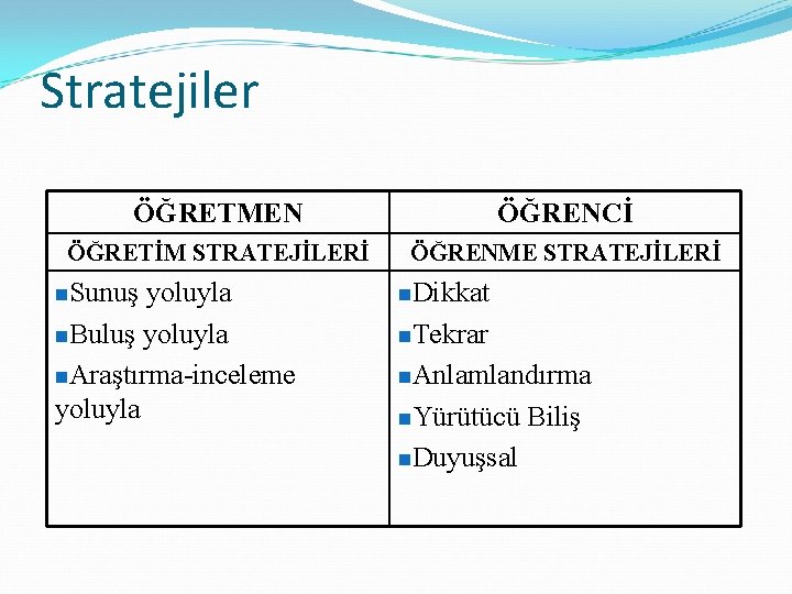 Stratejiler ÖĞRETMEN ÖĞRENCİ ÖĞRETİM STRATEJİLERİ ÖĞRENME STRATEJİLERİ n. Sunuş yoluyla n. Buluş yoluyla n.