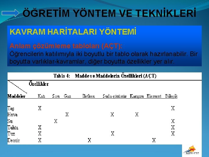 ÖĞRETİM YÖNTEM VE TEKNİKLERİ KAVRAM HARİTALARI YÖNTEMİ Anlam çözümleme tabloları (AÇT): Öğrencilerin katılımıyla iki