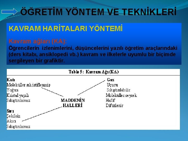 ÖĞRETİM YÖNTEM VE TEKNİKLERİ KAVRAM HARİTALARI YÖNTEMİ Kavram ağları (KA): Öğrencilerin izlenimlerini, düşüncelerini yazılı