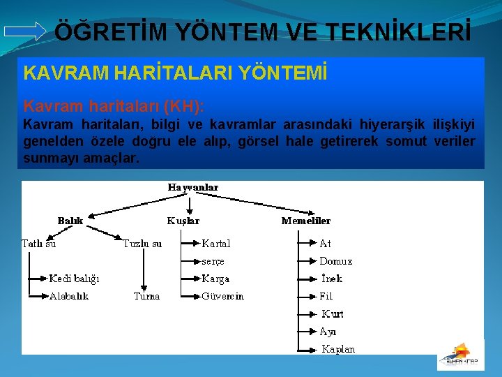 ÖĞRETİM YÖNTEM VE TEKNİKLERİ KAVRAM HARİTALARI YÖNTEMİ Kavram haritaları (KH): Kavram haritaları, bilgi ve