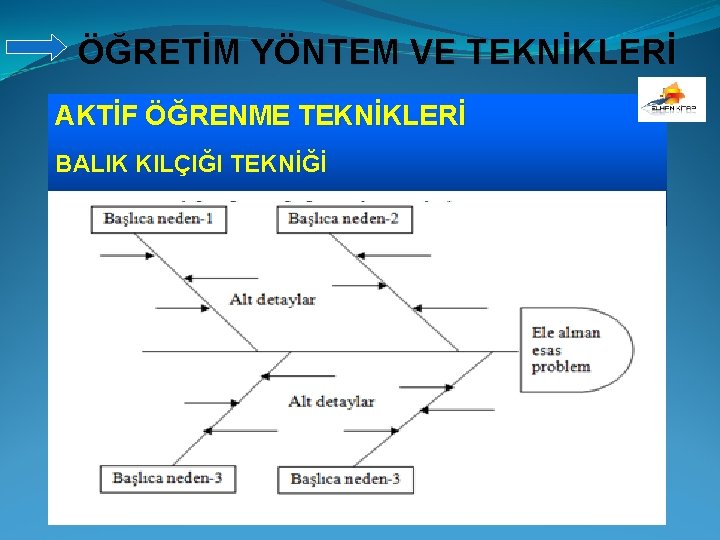 ÖĞRETİM YÖNTEM VE TEKNİKLERİ AKTİF ÖĞRENME TEKNİKLERİ BALIK KILÇIĞI TEKNİĞİ 