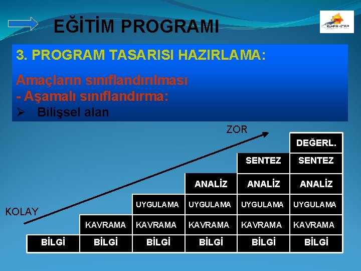 EĞİTİM PROGRAMI 3. PROGRAM TASARISI HAZIRLAMA: Amaçların sınıflandırılması - Aşamalı sınıflandırma: Ø Bilişsel alan
