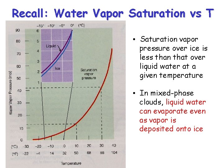 Recall: Water Vapor Saturation vs T • Saturation vapor pressure over ice is less