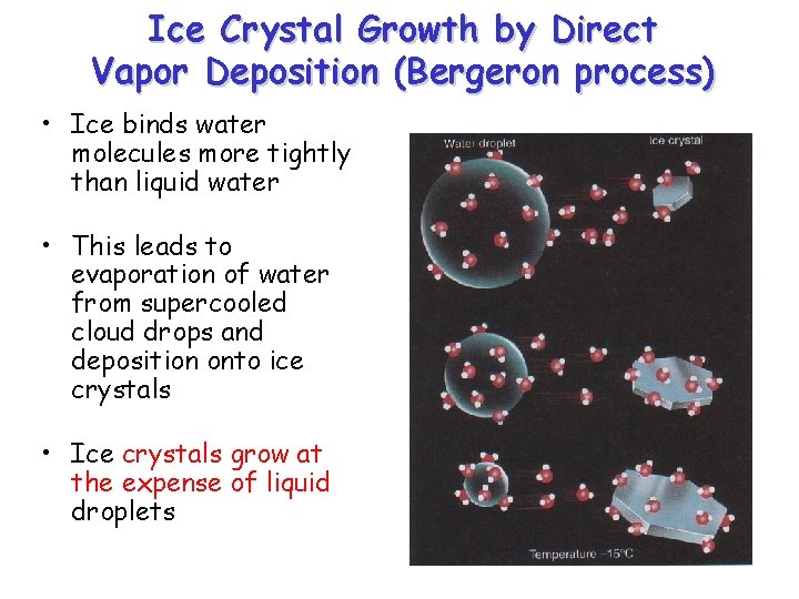 Ice Crystal Growth by Direct Vapor Deposition (Bergeron process) • Ice binds water molecules