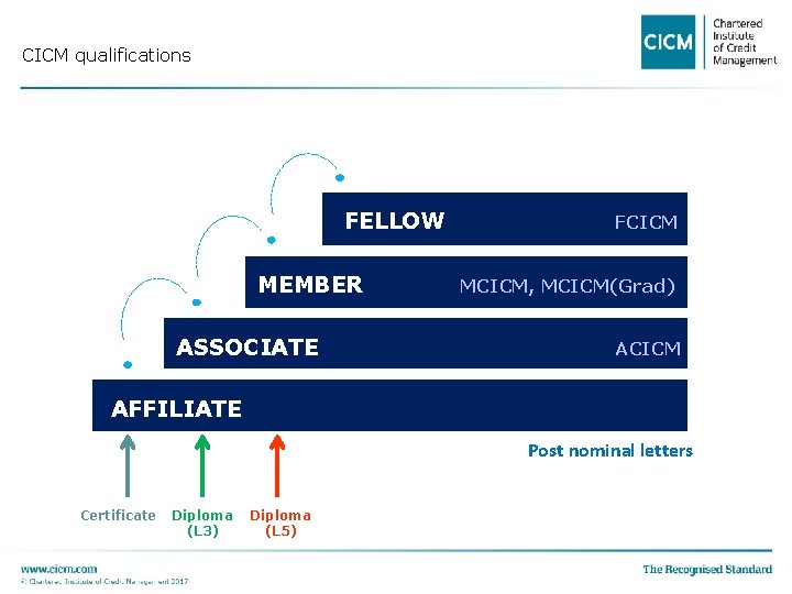 CICM qualifications FELLOW MEMBER ASSOCIATE FCICM MCICM, MCICM(Grad) ACICM AFFILIATE Post nominal letters Certificate