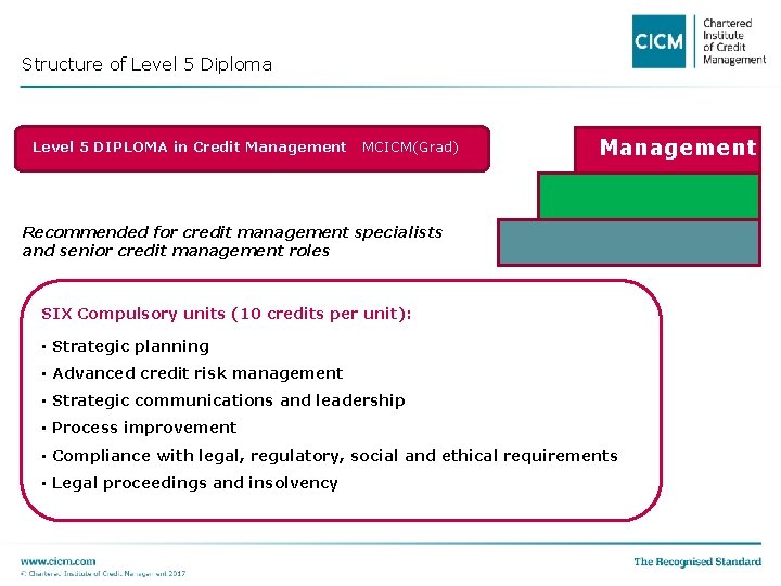 Structure of Level 5 Diploma Level 5 DIPLOMA in Credit Management MCICM(Grad) Management Recommended