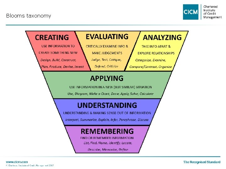 Blooms taxonomy 