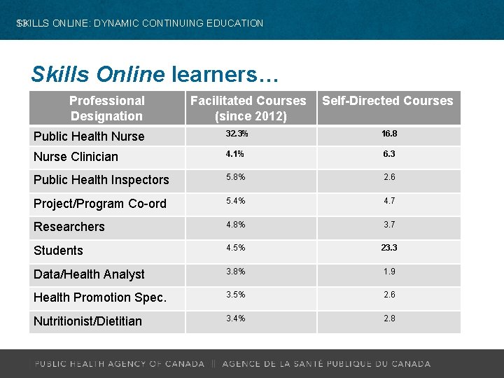 SKILLS ONLINE: DYNAMIC CONTINUING EDUCATION 13 Skills Online learners… Professional Designation Facilitated Courses (since