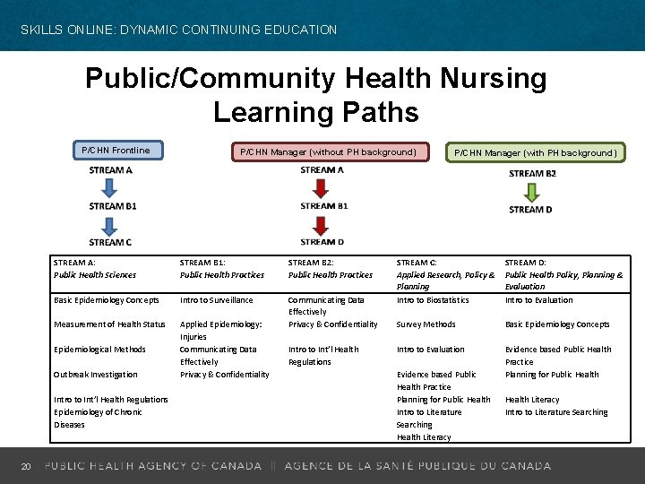 SKILLS ONLINE: DYNAMIC CONTINUING EDUCATION Public/Community Health Nursing Learning Paths P/CHN Frontline STREAM A: