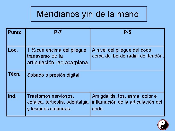 Meridianos yin de la mano Punto Loc. P-7 P-5 1 ½ cun encima del