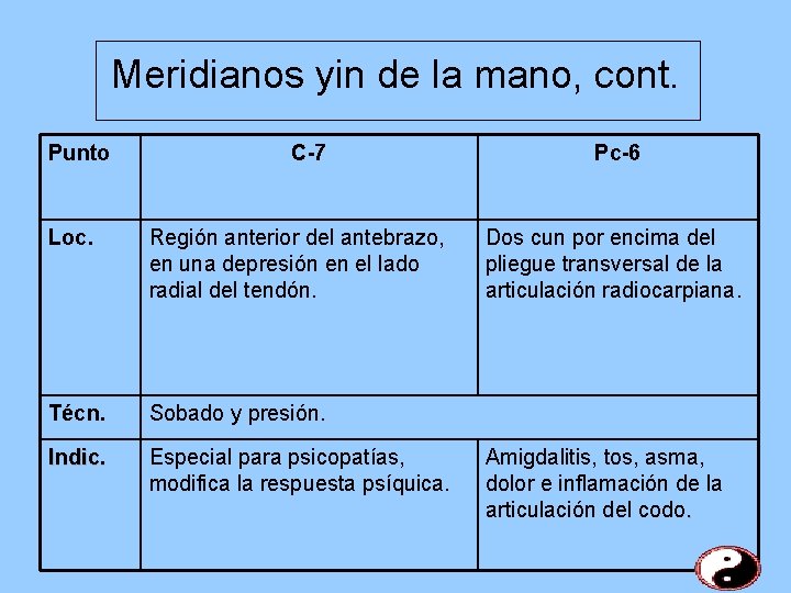 Meridianos yin de la mano, cont. Punto C-7 Loc. Región anterior del antebrazo, en