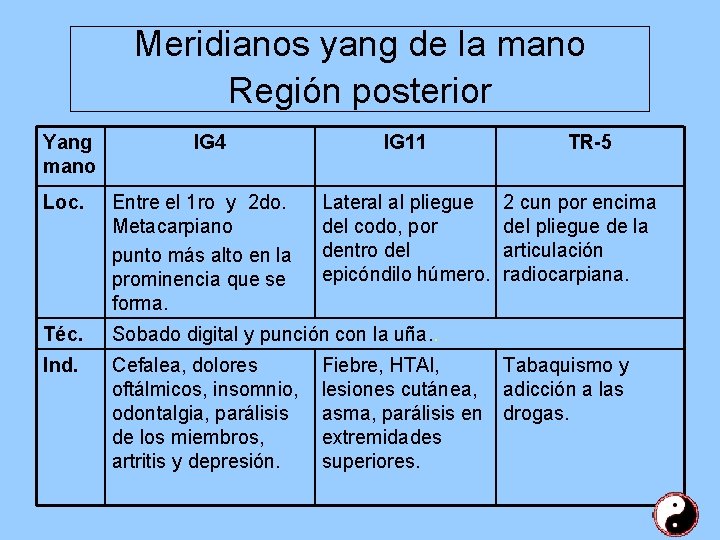 Meridianos yang de la mano Región posterior Yang mano IG 4 IG 11 Loc.