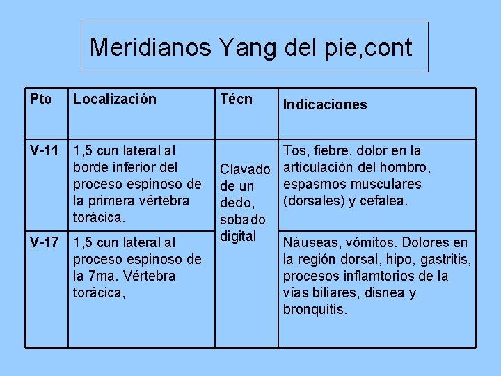 Meridianos Yang del pie, cont Pto Localización Técn V-11 1, 5 cun lateral al