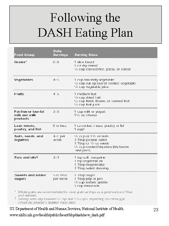 Following the DASH Eating Plan US Department of Health and Human Services, National Institute Following the DASH Eating Plan US Department of Health and Human Services, National Institute