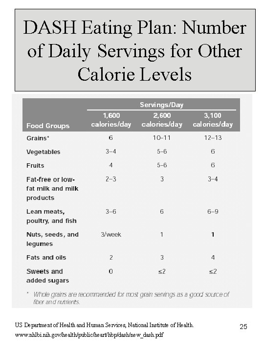 DASH Eating Plan: Number of Daily Servings for Other Calorie Levels US Department of DASH Eating Plan: Number of Daily Servings for Other Calorie Levels US Department of