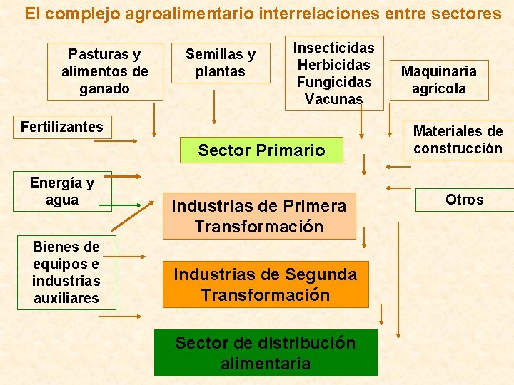 El complejo agroalimentario interrelaciones entre sectores Pasturas y alimentos de ganado Semillas y plantas