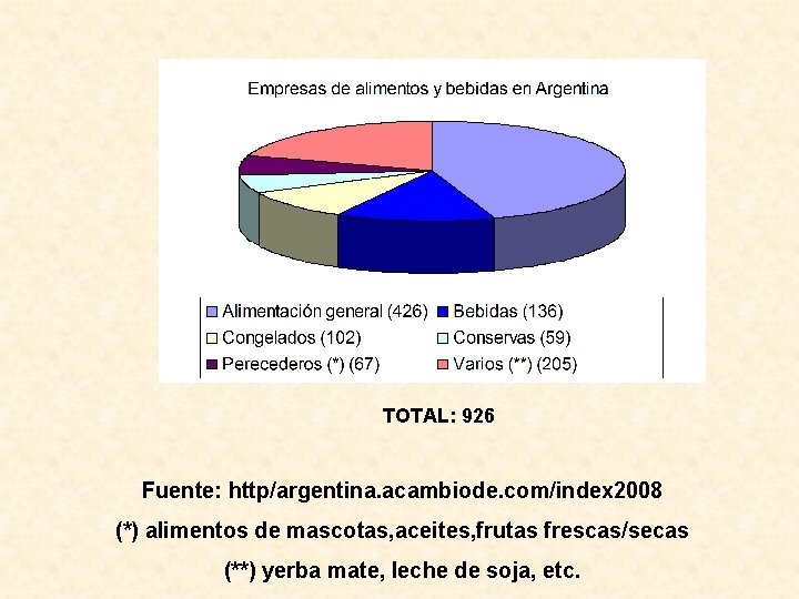 TOTAL: 926 Fuente: http/argentina. acambiode. com/index 2008 (*) alimentos de mascotas, aceites, frutas frescas/secas