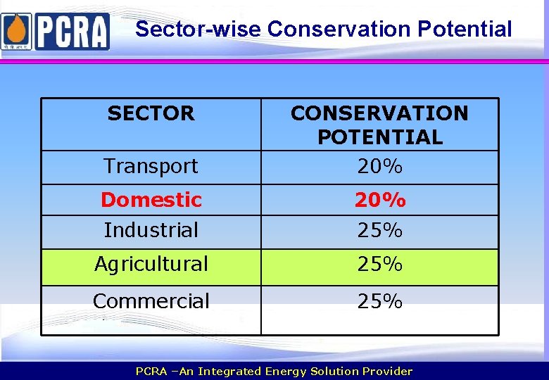 Sector-wise Conservation Potential SECTOR Transport CONSERVATION POTENTIAL 20% Domestic 20% Industrial 25% Agricultural 25%