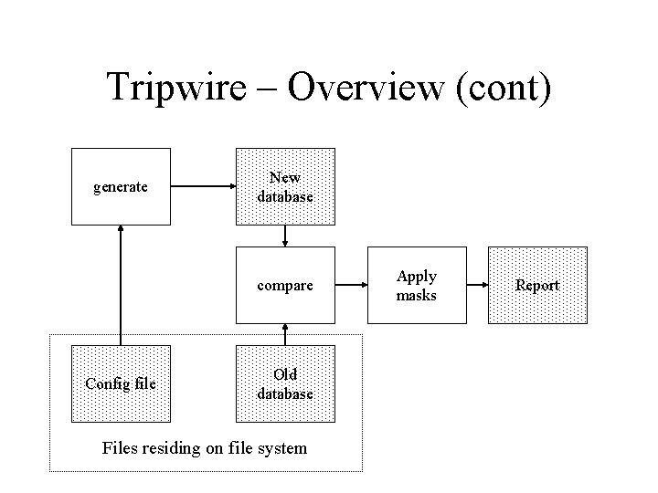 Tripwire – Overview (cont) generate New database compare Config file Old database Files residing