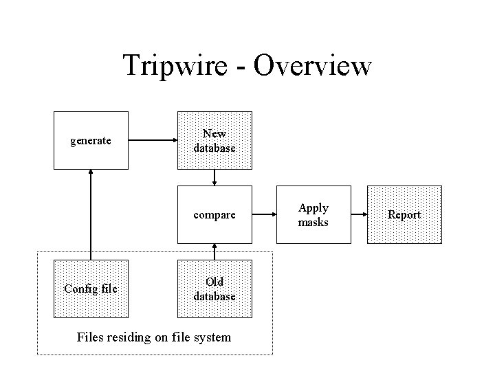 Tripwire - Overview generate New database compare Config file Old database Files residing on