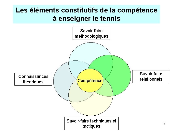 Les éléments constitutifs de la compétence à enseigner le tennis Savoir-faire méthodologiques Connaissances théoriques