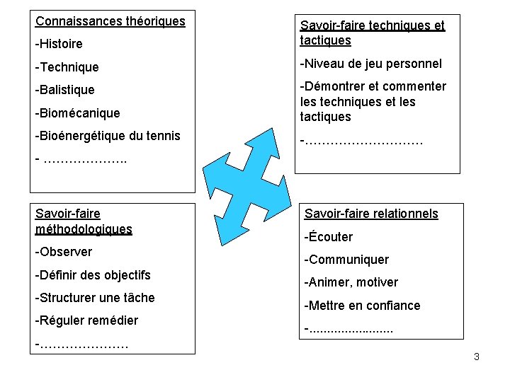 Connaissances théoriques -Histoire Savoir-faire techniques et tactiques -Technique -Niveau de jeu personnel -Balistique -Biomécanique