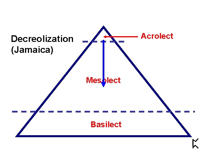 Acrolect Decreolization (Jamaica) Mesolect Basilect 