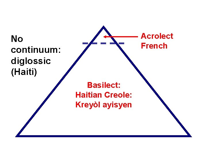 Acrolect French No continuum: diglossic (Haiti) Basilect: Haitian Creole: Kreyòl ayisyen 