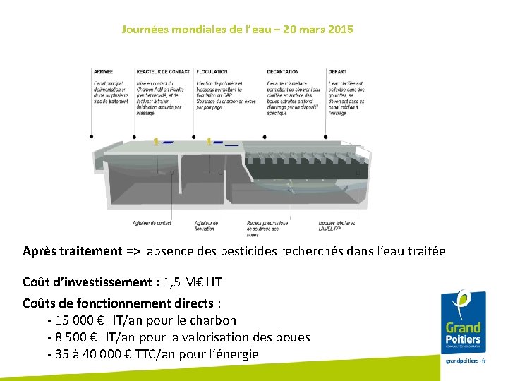 Journées mondiales de l’eau – 20 mars 2015 Après traitement => absence des pesticides