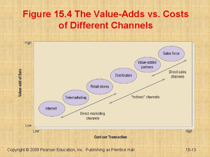 Figure 15. 4 The Value-Adds vs. Costs of Different Channels Copyright © 2009 Pearson