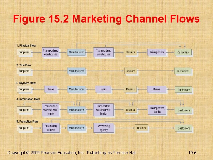 Figure 15. 2 Marketing Channel Flows Copyright © 2009 Pearson Education, Inc. Publishing as