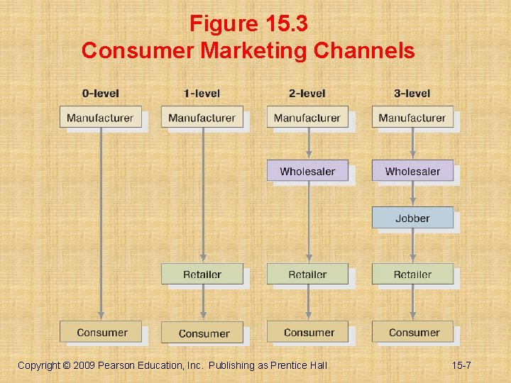 Figure 15. 3 Consumer Marketing Channels Copyright © 2009 Pearson Education, Inc. Publishing as