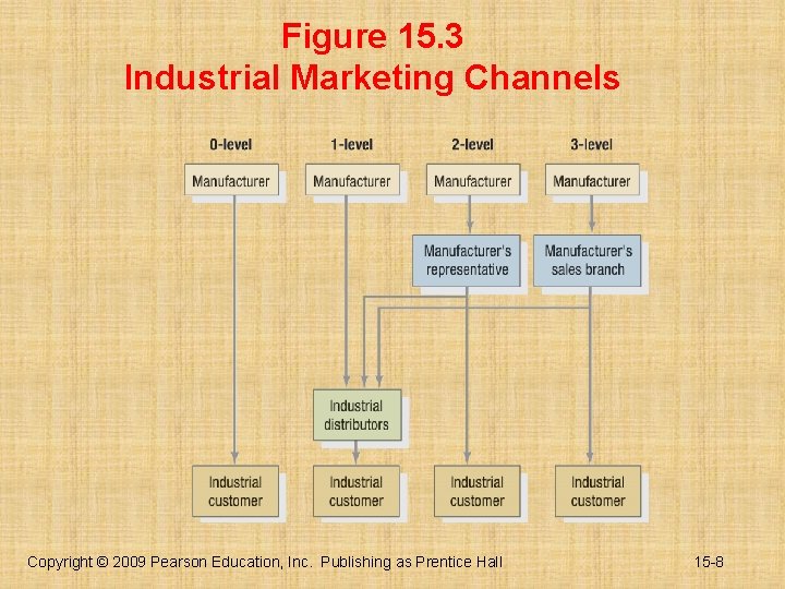 Figure 15. 3 Industrial Marketing Channels Copyright © 2009 Pearson Education, Inc. Publishing as