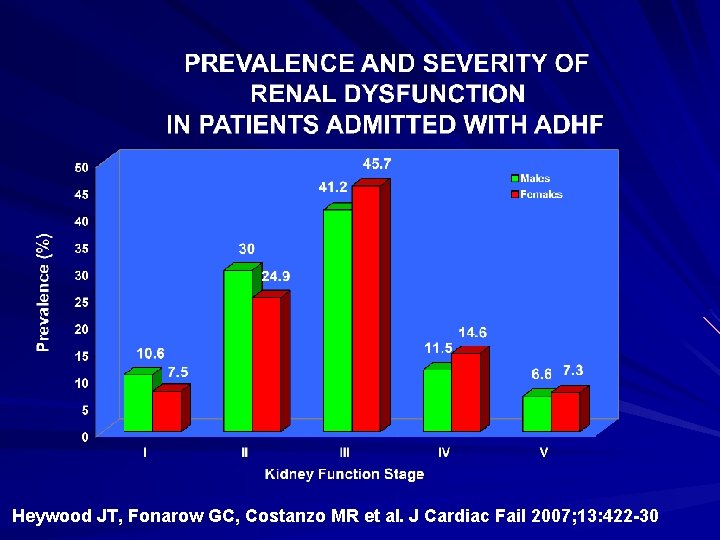 Heywood JT, Fonarow GC, Costanzo MR et al. J Cardiac Fail 2007; 13: 422 Heywood JT, Fonarow GC, Costanzo MR et al. J Cardiac Fail 2007; 13: 422