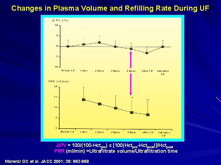 Changes in Plasma Volume and Refilling Rate During UF ΔPV = 100/(100 -Hctpre) x Changes in Plasma Volume and Refilling Rate During UF ΔPV = 100/(100 -Hctpre) x