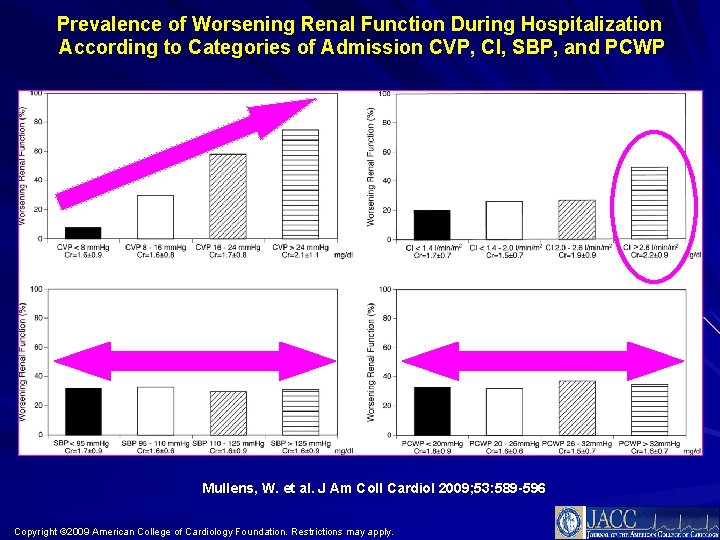 Prevalence of Worsening Renal Function During Hospitalization According to Categories of Admission CVP, CI, Prevalence of Worsening Renal Function During Hospitalization According to Categories of Admission CVP, CI,