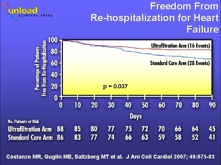 Freedom From Re-hospitalization for Heart Failure Costanzo MR, Guglin ME, Saltzberg MT et al. Freedom From Re-hospitalization for Heart Failure Costanzo MR, Guglin ME, Saltzberg MT et al.