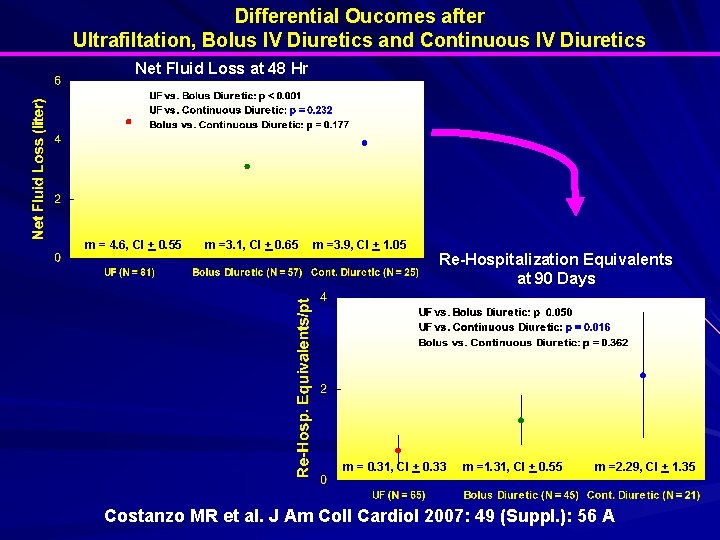 Differential Oucomes after Ultrafiltation, Bolus IV Diuretics and Continuous IV Diuretics Net Fluid Loss Differential Oucomes after Ultrafiltation, Bolus IV Diuretics and Continuous IV Diuretics Net Fluid Loss