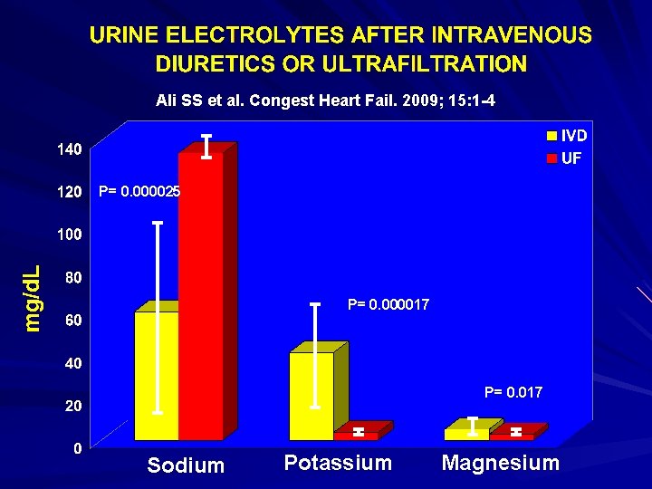 Ali SS et al. Congest Heart Fail. 2009; 15: 1 -4 P= 0. 000025 Ali SS et al. Congest Heart Fail. 2009; 15: 1 -4 P= 0. 000025