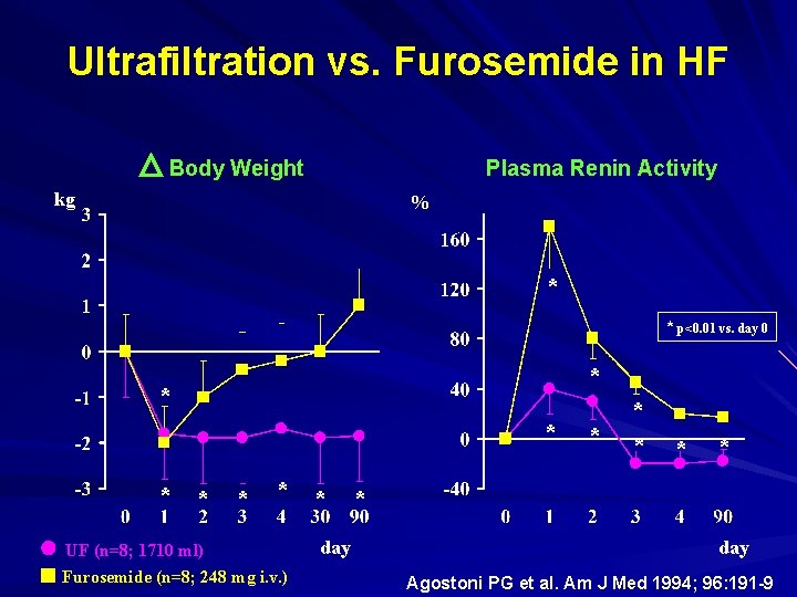 Ultrafiltration vs. Furosemide in HF Body Weight Plasma Renin Activity kg % * * Ultrafiltration vs. Furosemide in HF Body Weight Plasma Renin Activity kg % * *