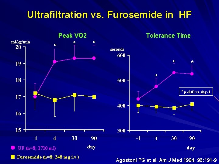 Ultrafiltration vs. Furosemide in HF Peak VO 2 ml/kg/min * * Tolerance Time * Ultrafiltration vs. Furosemide in HF Peak VO 2 ml/kg/min * * Tolerance Time *