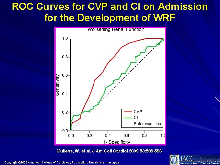 ROC Curves for CVP and CI on Admission for the Development of WRF Mullens, ROC Curves for CVP and CI on Admission for the Development of WRF Mullens,
